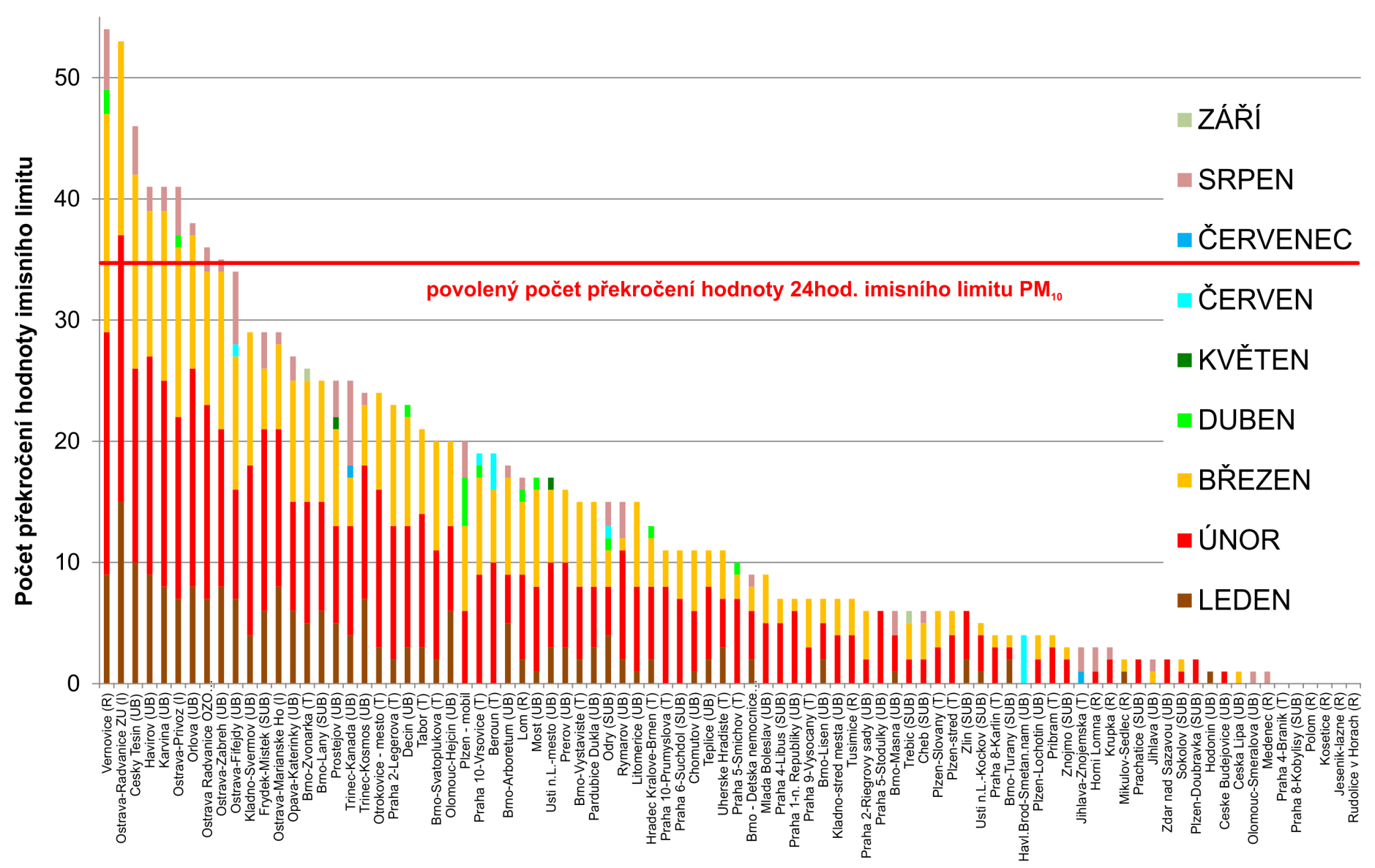 Obr. 5 Počet dnů, kdy průměrná denní koncentrace PM 10 překročila