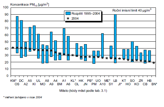 Obr. 5 Imise suspendovaných částic frakce PM₁₀, 1995-2004, roční aritmetický průměr 2004 3 Na druhém grafu (Obr.