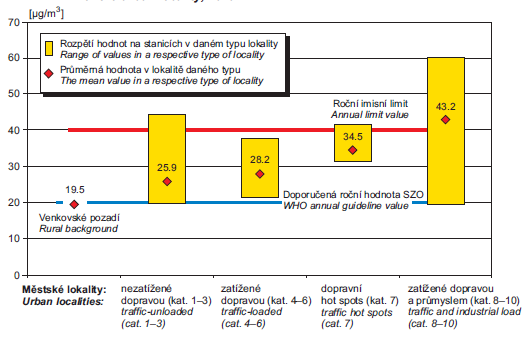 Obr. 6 Průměrné roční koncentrace částic frakce PM₁₀ podle typu městských lokalit, 2010 1 V ovzduší se sledovaly hodnoty ročních imisních hodnot pro oxid siřičitý, na tomto grafu (Obr.