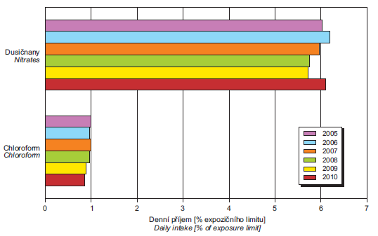 2005-2010 1 Obr. 9 Podíl pitné vody na celkové expozici dusičnanům a chloroformu, Na Obr.