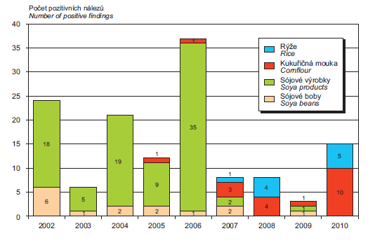 potraviny (GMP) povoleny, ale jen v těchto konkrétních případech, coţ je znázorněno na grafu, a na obalu GMP musí být označení. Obr. 11 Pozitivní nálezy GMO v letech 2002-2010 1 3.