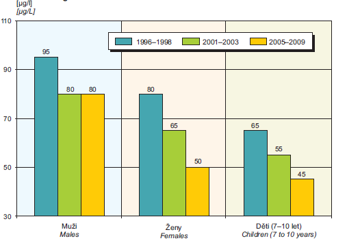 Na grafu (Obr. 13) jsou shrnuty referenční hodnoty pro obsah olova v krvi, pro muţe, ţeny a děti v časovém rozmezí 1996 aţ 2009.