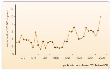 Graf 1: Incidence klíšťové encefalitidy v České republice v letech 1979 až 2006 23 Zdroj: CHMELÍK, Václav.