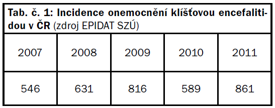 Tabulka 1: Incidence onemocnění klíšťovou encefalitidou v České republice v letech 2007 až 2011 24 Zdroj: ROHÁČOVÁ, Hana.