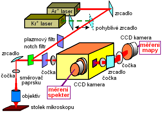 Ramanův spektrometr přímého