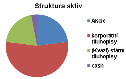 Fond balancovaný konzervativní Prosinec - 1,32% Celý rok +2,63% 15 Korekce na akciích i korporátních dluhopisech