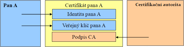 Princip certifikátu Certifikát osahuje identifikaci vlastníka a veřejný klíč vlastníka. Certifikát je podepsán vystavitelem certifikátu (certifikační autoritou).