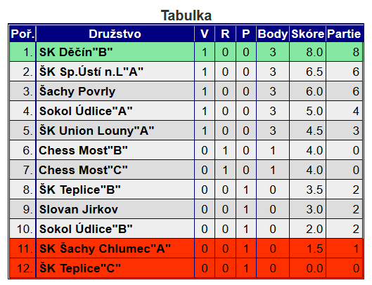 Ohlédnutí za ostatními zápasy Domácí 1.kolo Hosté Sokol Údlice"B" 2-6 Šachy Povrly Slovan Jirkov 3-5 Údlice"A" Povrly, na rozdíl od loňské sezóny, zahájily úspěšně a Bčko Údlic bezpečně porazily.