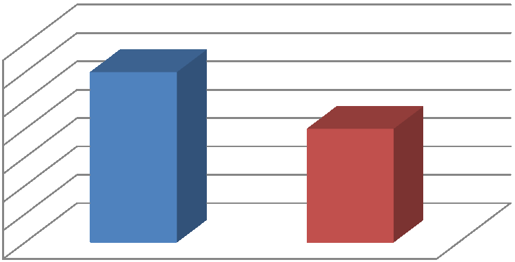 UTB ve Zlíně, Fakulta logistiky a krizového řízení 52 Využití jednotlivých druhů doprav 70% 60% 50% 40% 30% 20% 10% 0% silniční železniční Obr. 10. Graf vyuţití jednotlivých druhů doprav.