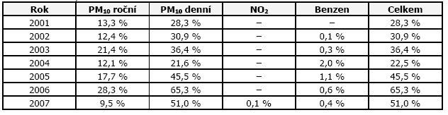 požadavky na kvalitu ovzduší podle směrnic EU a konvence CLRTAP"- http://www.chmi.cz/uoco/isko/projekt/vav00/eko98.jpg). Kvalita ovzduší je na k.ú.