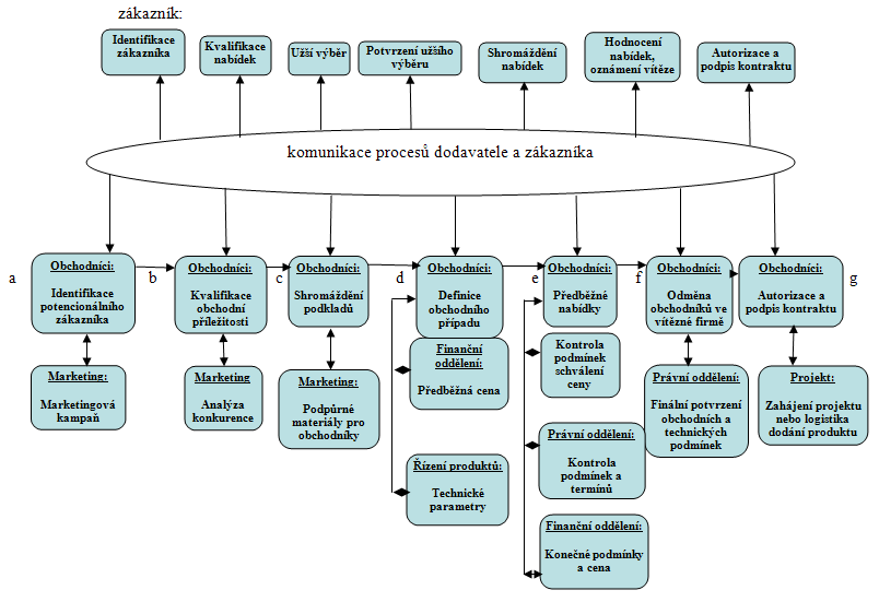 Obrázek 2: Komunikace procesů CRM dodavatele s procesy zákazníka Zdroj: DOHNAL, Jan. Řízení vztahů se zákazníky : procesy, pracovníci, technologie. Praha : Grada Publishing a.s., 2002. 161 s.