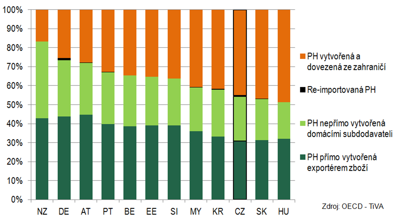 Podíl na exportu Co je český export?