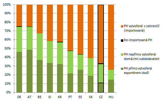 Podíl na exportu Výroba elektroniky (NACE 26)