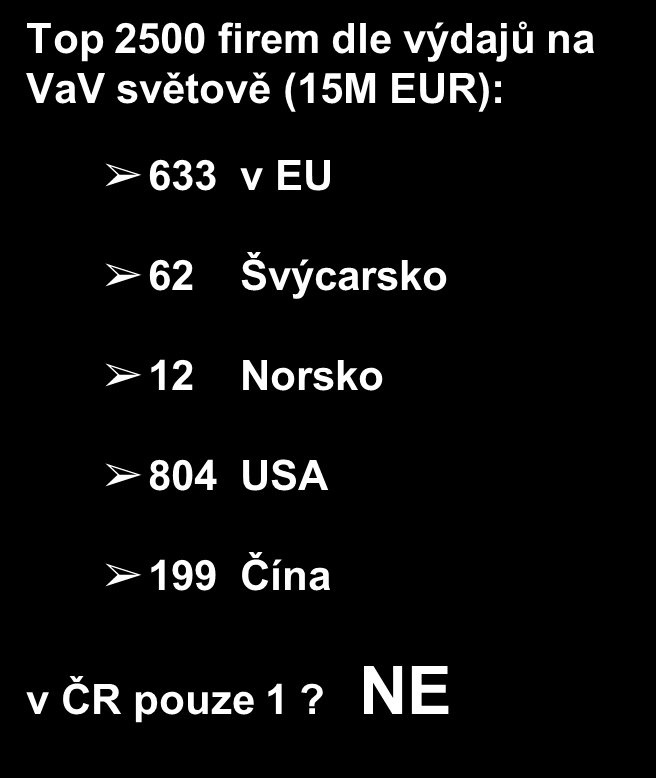 Firmy s největšími výdaji na VaV