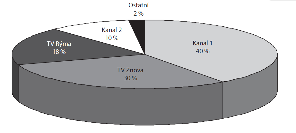 Příklad 3.1.10 (Hejný, Jirotková a kol., 2010) Následující graf (graf č. 1) udává procentuální sledovanost vybraných TV stanic mezi diváky, kteří měli v danou dobu zapnutý svůj televizní přijímač.