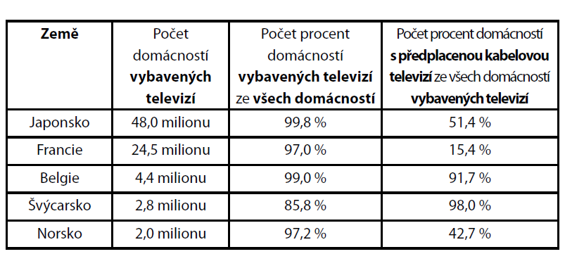 Příklad 3.2.4 (Tomášek a Frýzek, 2013) V tabulce (tabulka č. 5) vidíš údaje o počtu domácností vybavených televizí v pěti zemích.