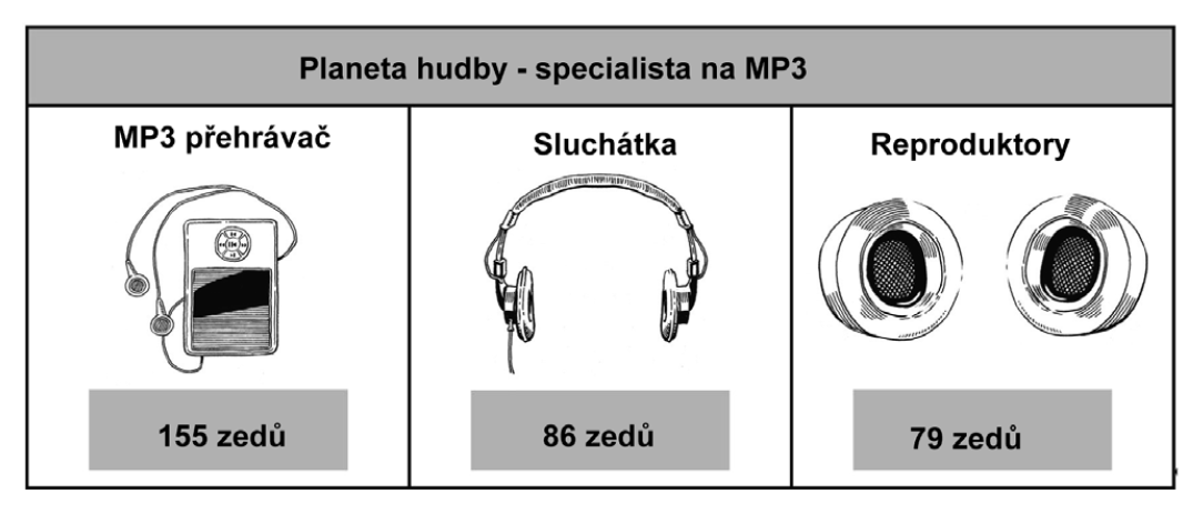 Obrázek č. 6: Příklad 3.2.7 Zdroj: Tomášek, Frýzek, 2013 Jakub může utratit 200 zedů. Co si může ve výprodeji koupit?