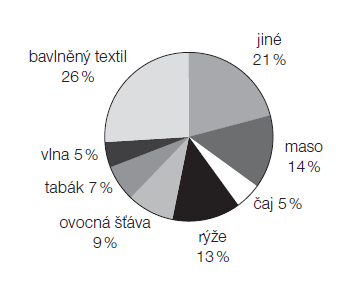 Příklad 3.2.10 (Ústav pro informace ve vzdělávání, 2006) Následující grafy (graf č. 4 a graf č. 5) uvádějí informace o vývozu ze Zedlandie, kde se jako měna užívají zedy. Graf č. 4: Příklad 3.2.10a Zdroj: ÚIV, 2006 Graf č.