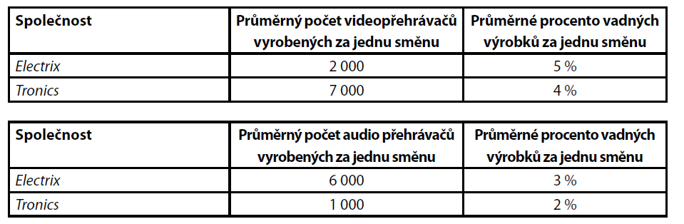 Příklad 3.2.18 (Tomášek a Frýzek, 2013) Společnost Tronics stejně jako Electrix vyrábí videopřehrávače a audio přehrávače.
