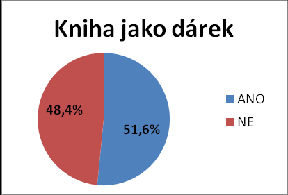 Graf č.