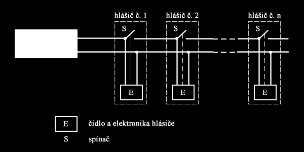 UTB ve Zlíně, Fakulta aplikované informatiky 17 b) Ve výrobních a nevýrobních objektech kde je povinnost instalace samočinného hasicího zařízení.