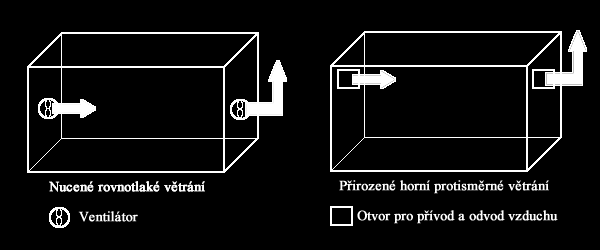 UTB ve Zlíně, Fakulta aplikované informatiky 33 4.3 Nucený odvod tepla a kouře Pracuje na principu vytvoření podtlaku v požárním úseku nebo kouřové sekci.