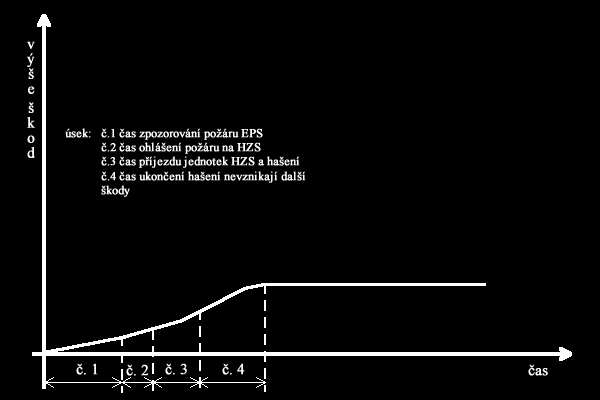 UTB ve Zlíně, Fakulta aplikované informatiky 60 vyšší úrovni než u objektu bez instalované EPS.