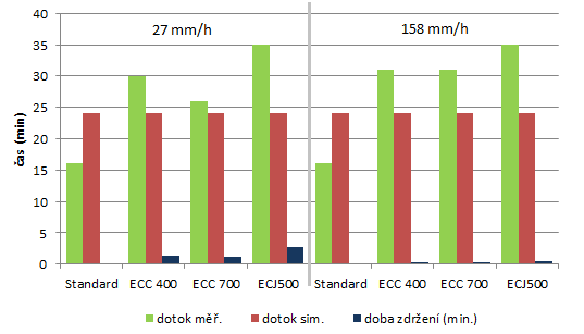 dotok měř. (min) dotok sim. (min) doba zdržení měř. (min.) doba zdržení sim. (min.) Standard 16 24 0.2 1 Int. 1 ECC 400 30 24 1.3 1 ECC 700 26 24 1.1 1 ECJ500 35 24 2.7 1 Standard 16 24 0.1 1 Int.