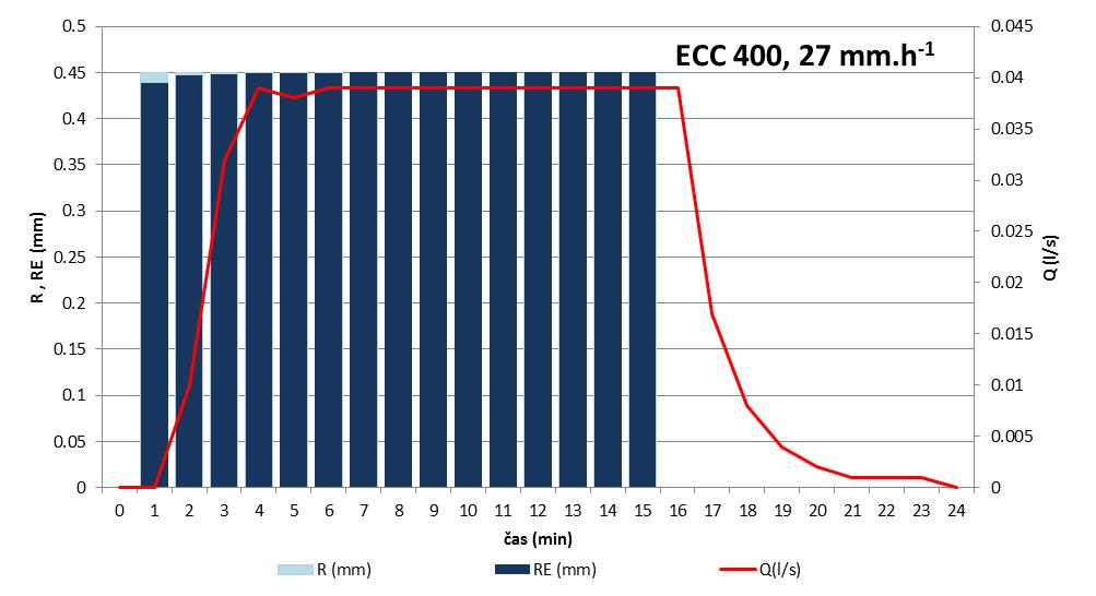 hodnota CN standard ECC 400 ECJ 500 ECC 700 Intenzita 1 100 99.23 99.43 99.18 Intenzita 2 100 93.96 93.00 93.67 Tab. 1 Hodnoty CN křivek pro jednotlivé vzorky a intenzity. Intenzita 1-27 mm.