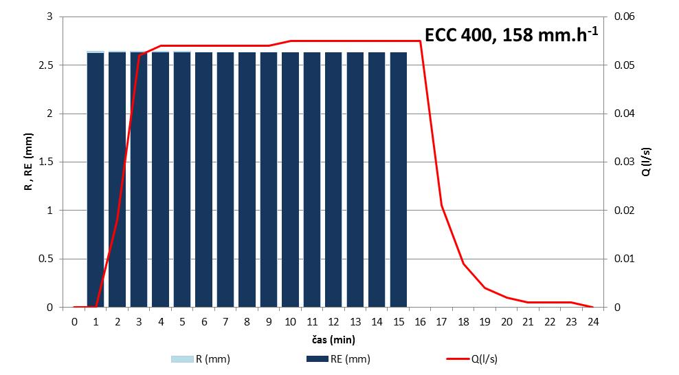Obr. 6 Hydrogram odtoku simulovaný modelem KINFIL pro síť ECC 700, při dešti o době trvání 15 min a intenzitě 27 mm.h -1. R příčinný déšť (mm), RE eektivní déšť (mm), Q odtok (l.s -1 ).
