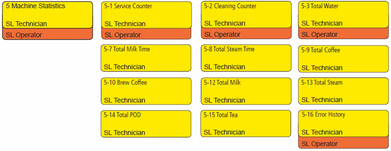 Technická příručka Přehled programovacích menu ČÁST