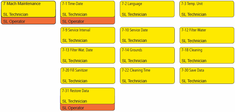 Technická příručka Přehled programovacích menu ČÁST