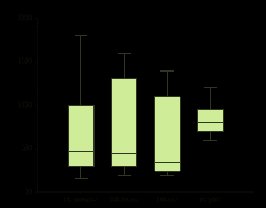 Délková struktura je považována za rozdílnou (ANOVA Kruskal-Wallis, H = 13,33846, P = 0,000260). V Teplé je medián cejnka malého 190 mm a to je délka o 40 mm větší než v Berounce.