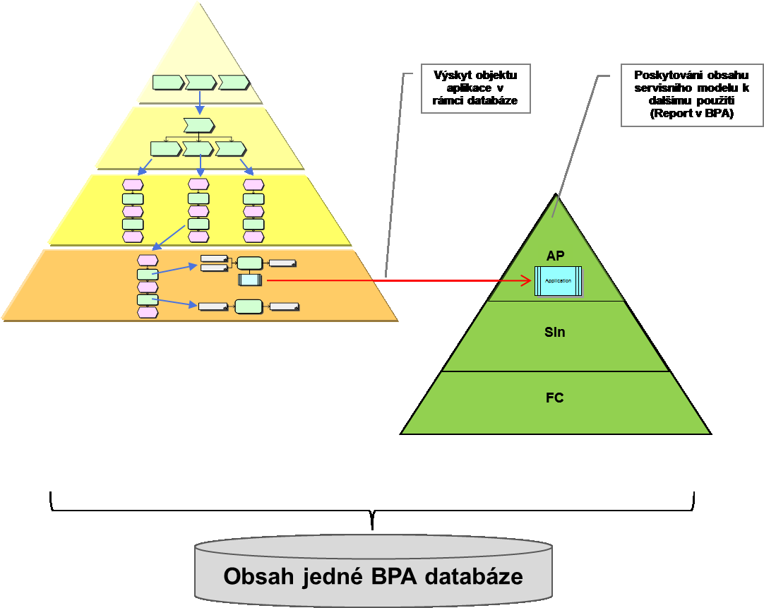 Obrázek 2: Princip propojení modelů dokumentace Zdroj: Vlastní úprava V levém trojúhelníku jsou zachyceny vazby obchodních a řídících procesů společnosti a v pravém trojúhelníku jsou popsané objekty