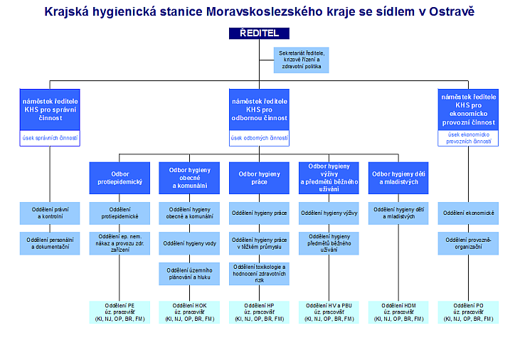 Krajská hygienická stanice Moravskoslezského kraje v Ostravě, Na Bělidle 7 http://www.khsova.cz/ Ředitelka MUDr.