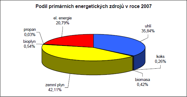 Primární zdroje energie v Litoměřicích 2 GWh/rok