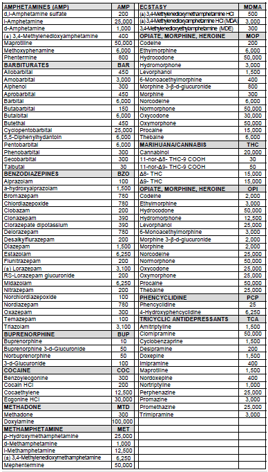 Analytická specificita V následující tabulce jsou vyjmenovány složky a