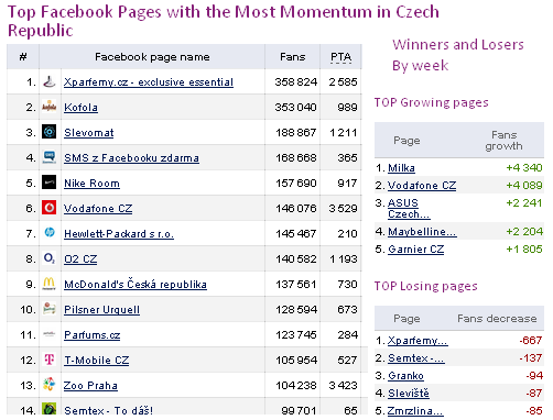 socialbakers také sleduje vývoj facebookové propagace 347 vybraných značek na českém trhu viz Obrázek 3.