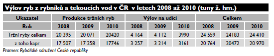 SPOLEČNOST Ekonomicko-ekologický daný samotnou rybniční produkcí kapra. Jeho výroba je založena na přirozené potravě doplněné přikrmováním obilovinami.