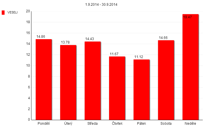 107 Graf 103: Rozložení návštěvnosti lokality Veselí v období 1. 8. 31. 8. 2014 (%, po dnech) V prázdninovém srpnu byly nejfrekventovanějšími dny z pohledu návštěvnosti sobota (21,8%) a neděle (20,9%).