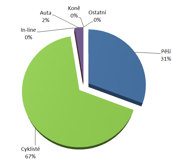 111 Graf 106: Rozložení návštěvnosti lokality Ždírec v období 1. 8. 30. 9. 2014 (%, dle typu uživatelů) Z grafu vyplývá významná převaha cyklistů (67%), následovaná pěšími (31%).