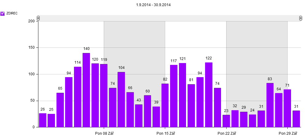 113 Graf 109: Návštěvnost lokality Ždírec v