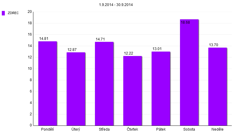 116 Graf 112: Rozložení návštěvnosti lokality Ždírec v období 1. 8. - 31. 8. 2014 (%, po dnech) V prázdninovém srpnu byly nejfrekventovanějšími dny z pohledu návštěvnosti pátek, sobota a čtvrtek.
