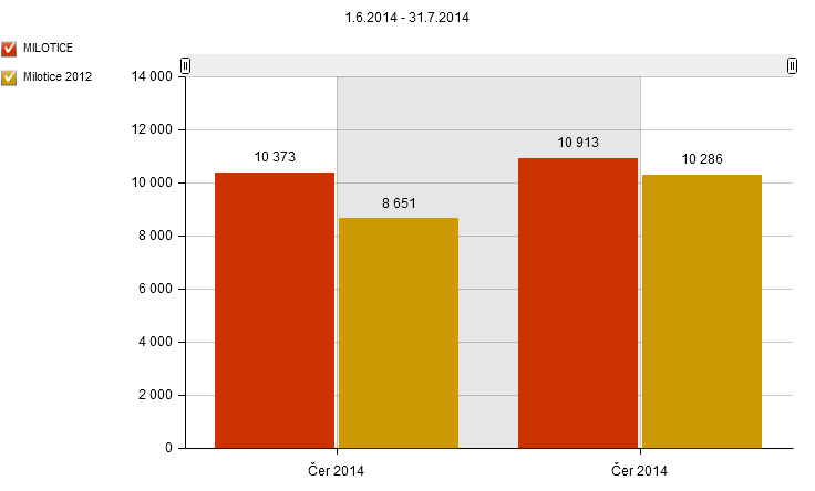 125 Graf 122: Srovnání měsíční návštěvnosti lokality v letech 2012 (1. 6. 31. 7.