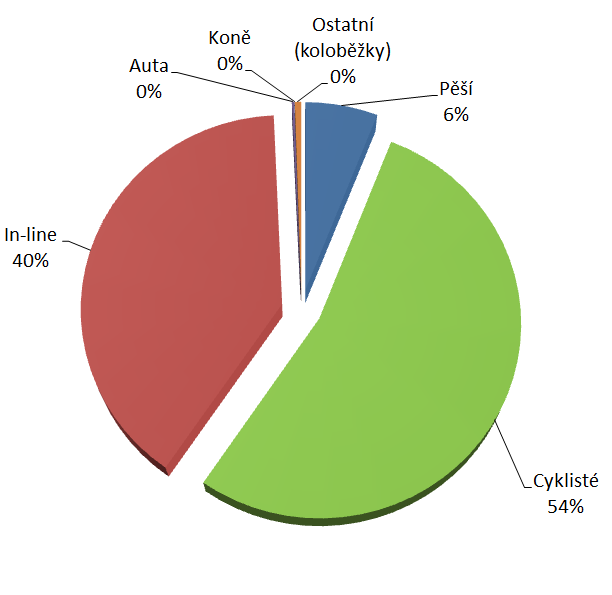 Graf 129 : Srovnání využívání stezky v letech 2012 a 2014 v jednotlivé dny v týdnu Nejfrekventovanějším dnem z hlediska návštěvnosti byla v roce 2014 neděle (18,7%),