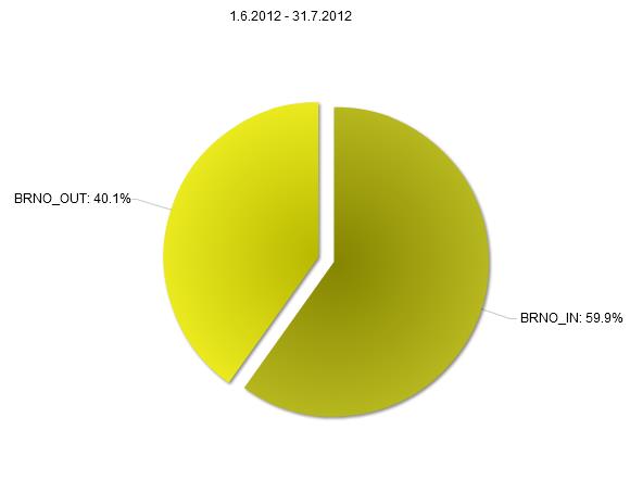 131 Graf 130: Srovnání měsíční návštěvnosti lokality v letech 2012 (1. 6. 31. 7.) a 2014 (1. 8. 30. 9.