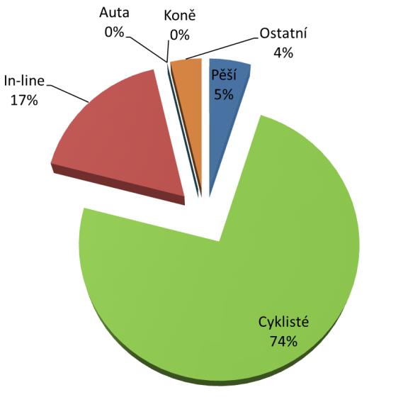 132 Graf 132 : Srovnání struktury uživatelů stezky v letech 2012 a 2014 2012 2014 Z pohledu uživatelů stezky je srovnání z let 2012 a 2014 téměř shodné. Výrazně převažují cyklisté.