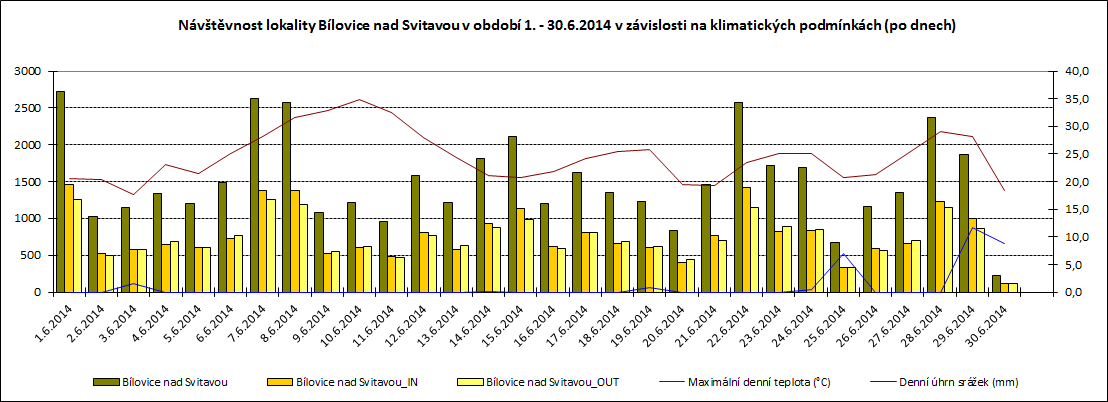 15 Graf 8: Návštěvnost lokality Bílovice v období 1. 6. - 30. 6. 2014 v závislosti na klimatických podmínkách (po dnech) Pozn.