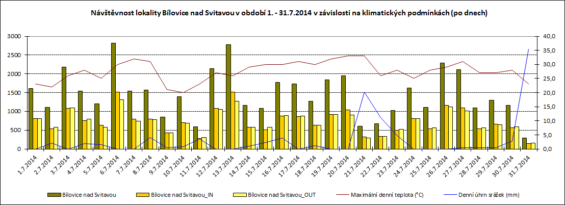16 Graf 9: Návštěvnost lokality Bílovice v období 1. 7. - 31. 7. 2014 v závislosti na klimatických podmínkách (po dnech) Pozn.