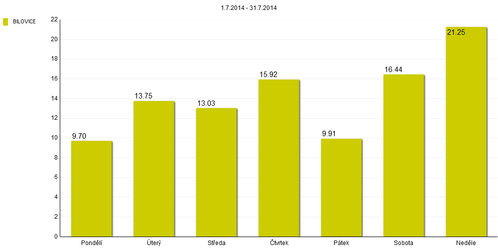 17 Graf 10: Rozložení návštěvnosti lokality Bílovice v období 1. 6.